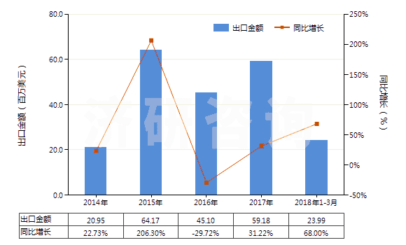 2014-2018年3月中國(guó)二氯甲烷(HS29031200)出口總額及增速統(tǒng)計(jì)